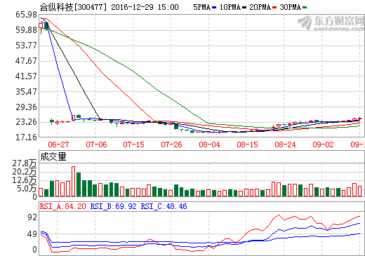 合縱科技7.2億并購湖南雅城及江蘇鵬創 切入鋰電材料