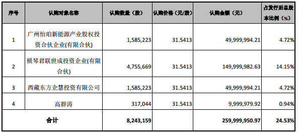 凱金能源募資2.6億 深耕鋰電池負極材料領域 凱金能源募資2.6億 深耕鋰電池負極材料領域