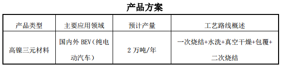 閩東電力:攜手廈門鎢業(yè) 共建鋰離子三元材料生產(chǎn)線 閩東電力:攜手廈門鎢業(yè) 共建鋰離子三元材料生產(chǎn)線