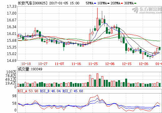 長安汽車2016累計(jì)銷售新能源車22380輛 同比增長158.58%