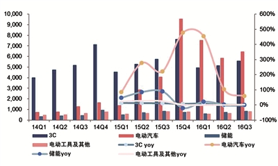政策提速新能源汽車電池 進入技術與質量雙提升階段