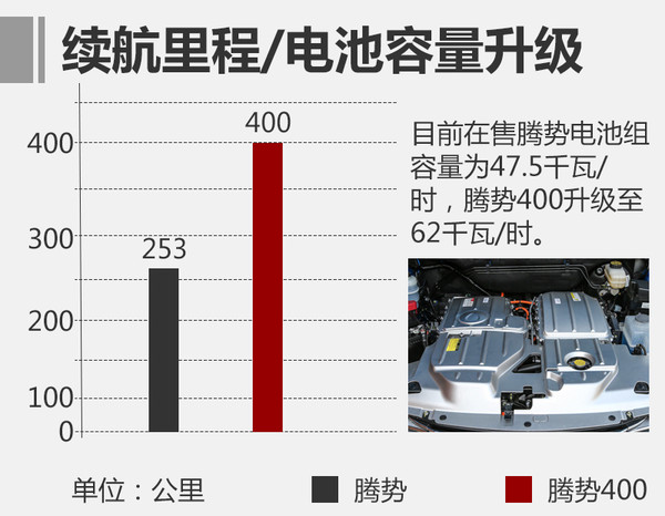 騰勢(shì)升級(jí)版電動(dòng)車即將上市 續(xù)航達(dá)400公里