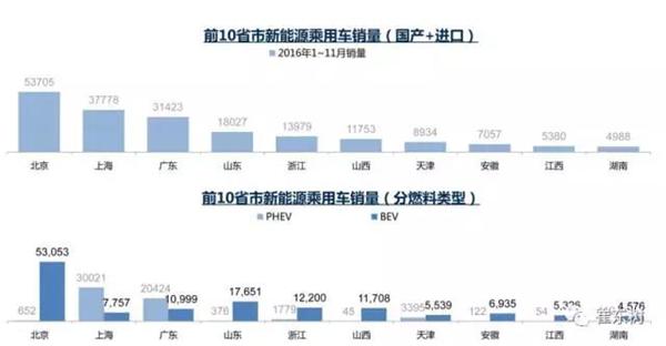 2016年12月新能源乘用車銷量達3.8萬 全年增長84% 2016年12月新能源乘用車銷量達3.8萬 全年增長84%