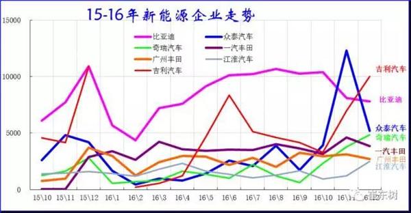 2016年12月新能源乘用車銷量達3.8萬 全年增長84% 2016年12月新能源乘用車銷量達3.8萬 全年增長84%