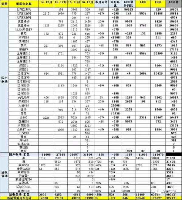 2016年12月新能源乘用車銷量達3.8萬 全年增長84% 2016年12月新能源乘用車銷量達3.8萬 全年增長84%