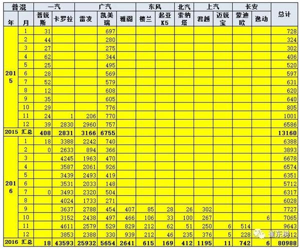 2016年12月新能源乘用車銷量達3.8萬 全年增長84% 2016年12月新能源乘用車銷量達3.8萬 全年增長84%