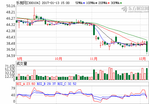 融創中國150億馳援樂視 樂然投資和華夏人壽助陣