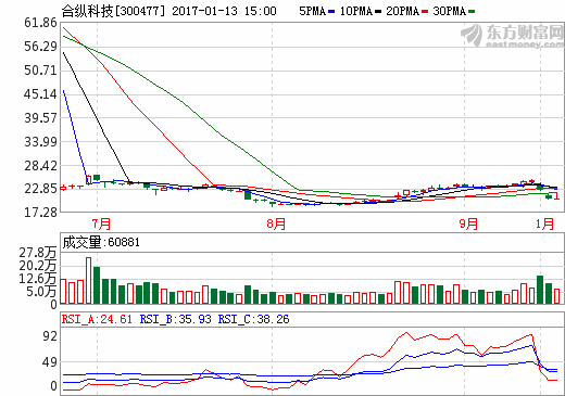合縱科技巨資并購疑云  或涉嫌虛增凈資產？