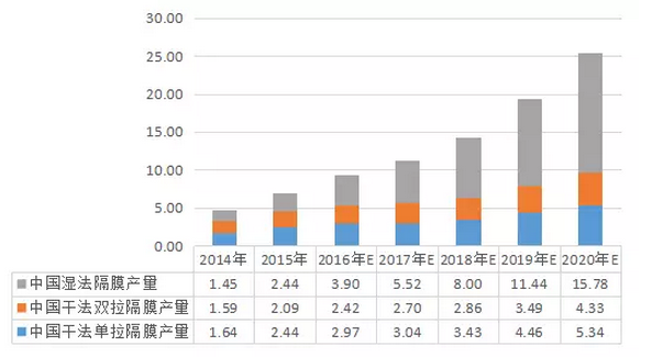 2016年中國鋰電池隔膜產(chǎn)量為9.29億平米 同增33.03% 2016年中國鋰電池隔膜產(chǎn)量為9.29億平米 同增33.03%