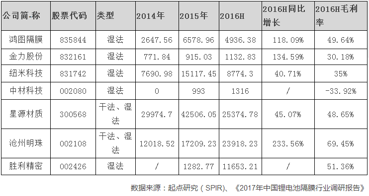 2016年中國鋰電池隔膜產(chǎn)量為9.29億平米 同增33.03% 2016年中國鋰電池隔膜產(chǎn)量為9.29億平米 同增33.03%