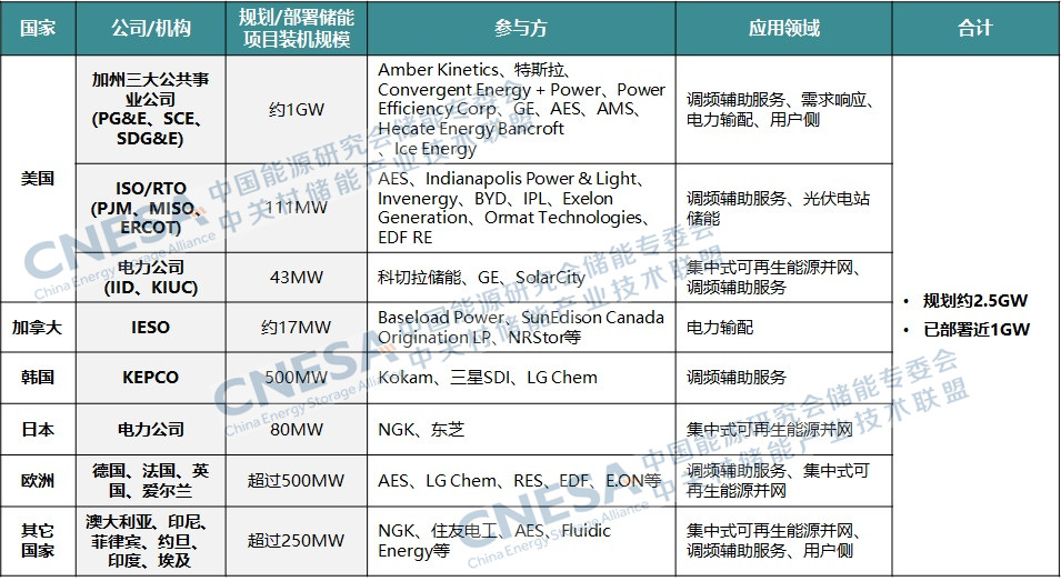 2016年儲能產業盤點：尋找儲能的商業化市場