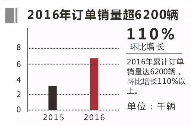 2016年銀隆純電動客車訂單超6200輛 增長110%