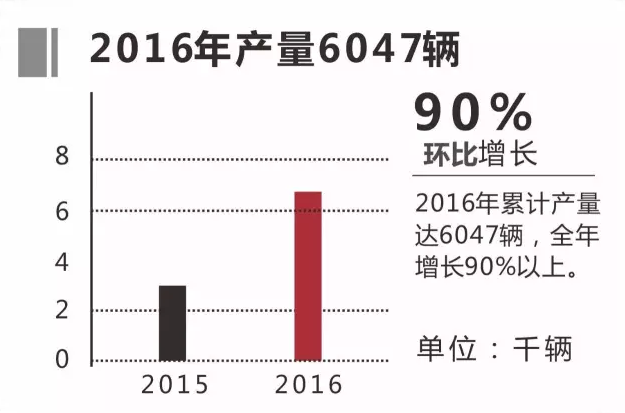 2016年銀隆純電動客車訂單超6200輛 增長110%