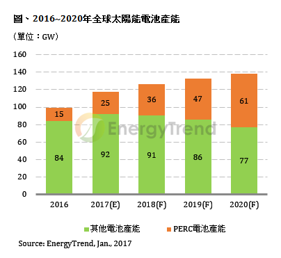 2017年PERC電池產能增至25GW 產出總量倍增 2017年PERC電池產能增至25GW 產出總量倍增