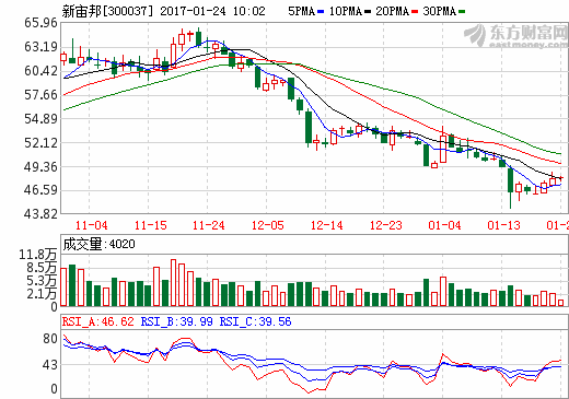 逾80公司公布2016年業(yè)績快報 新能源和通信業(yè)業(yè)績向好