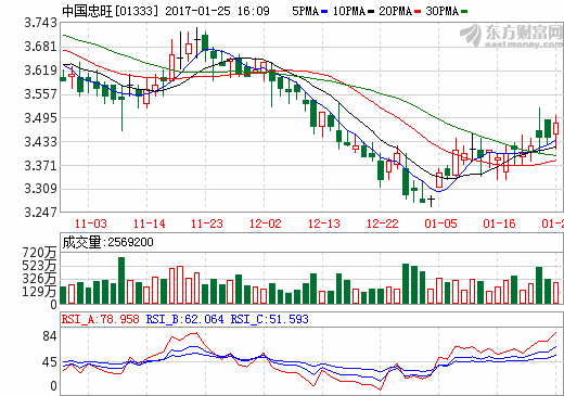 新能源汽車(chē)產(chǎn)銷(xiāo)兩旺 中國(guó)忠旺與多家車(chē)企開(kāi)啟深度合作