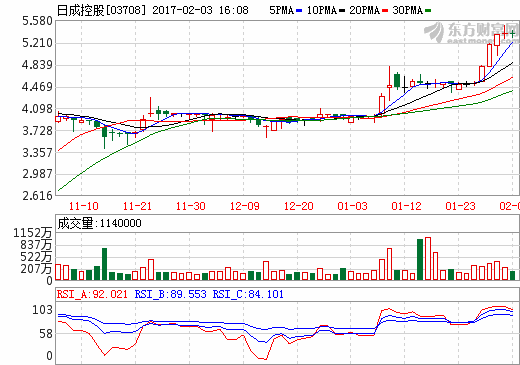 日成控股:擬收購江陽嘉潤石墨烯光催化技術51%股權 日成控股:擬收購江陽嘉潤石墨烯光催化技術51%股權
