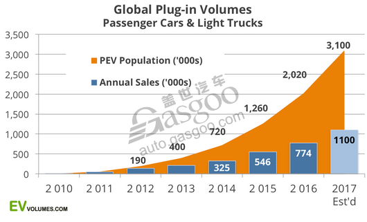汽車銷量,電動車銷量,新能源車銷量,插電式汽車銷量,2016電動車銷量,2016年新能源車銷量,插電式混合動力汽車銷量,比亞迪2016年銷量 汽車銷量,電動車銷量,新能源車銷量,插電式汽車銷量,2016電動車銷量,2016年新能源車銷量,插電式混合動力汽車銷量,比亞迪2016年銷量