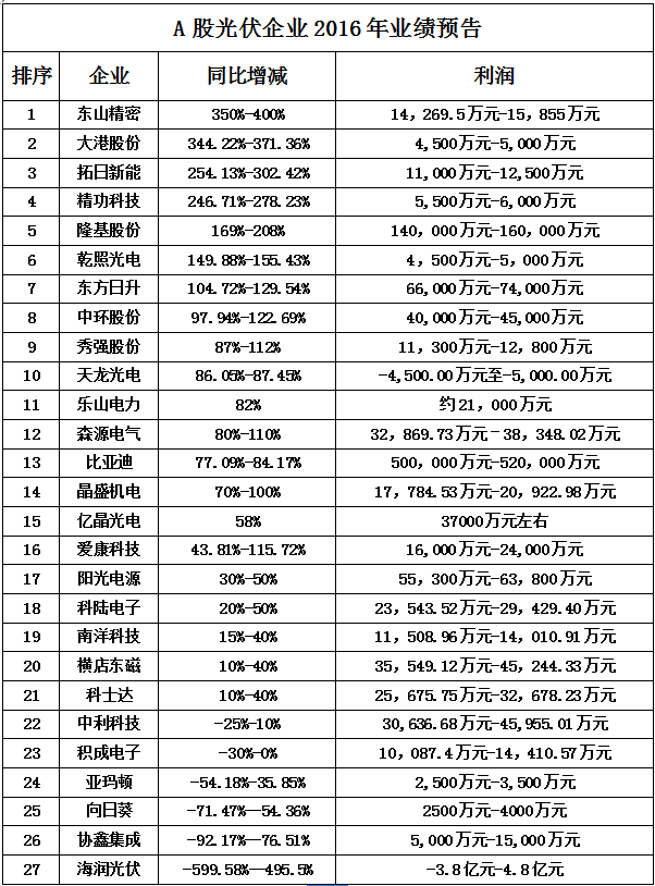 光伏A股業績預告 光伏A股業績預告