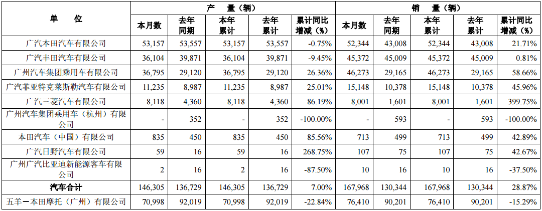 廣汽集團(tuán)1月銷量近17萬輛 同比增長28.87%