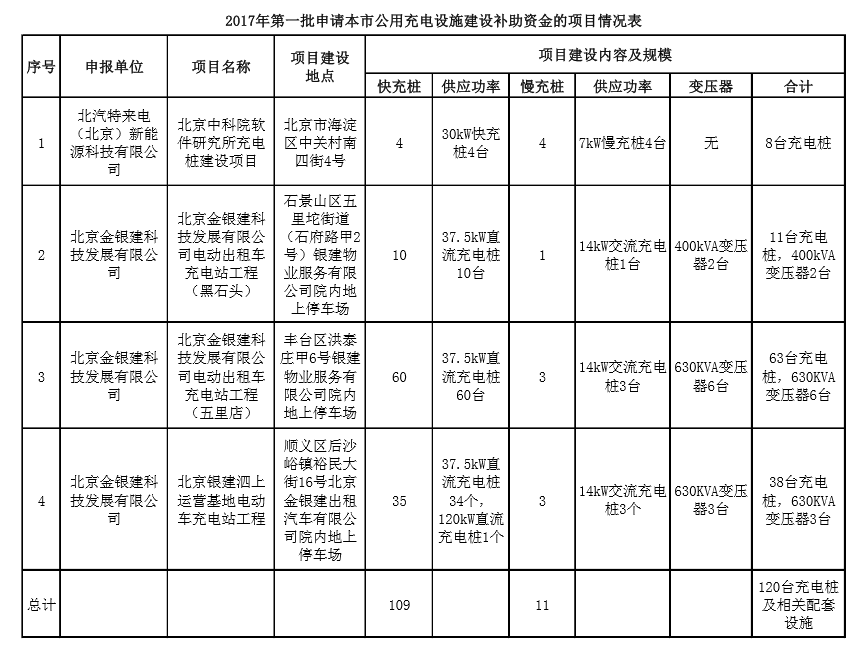 擬申請市政府固定資產投資補助的充電設施項目 擬申請市政府固定資產投資補助的充電設施項目