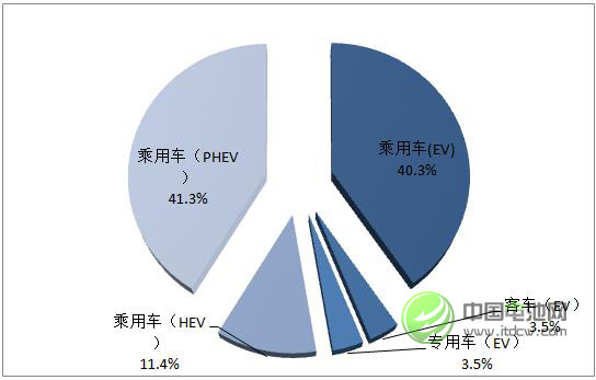 圖 1 2016年外資企業在華動力電池出貨不同市場領域消費結構 圖 1 2016年外資企業在華動力電池出貨不同市場領域消費結構
