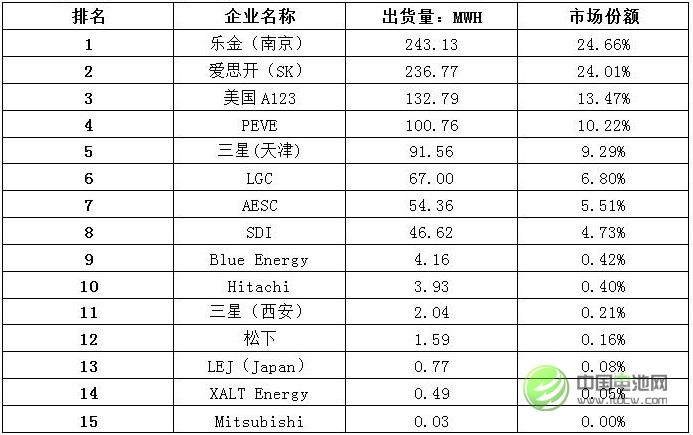 表 1 外資鋰動力電池企業在華出貨量排名 表 1 外資鋰動力電池企業在華出貨量排名