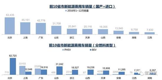 乘聯會：2017年1月新能源乘用車銷0.54萬 普混0.98萬