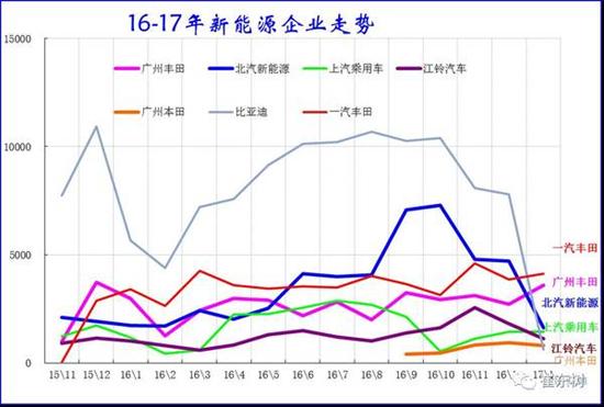 乘聯會:2017年1月新能源乘用車銷0.54萬 普混0.98萬 乘聯會:2017年1月新能源乘用車銷0.54萬 普混0.98萬