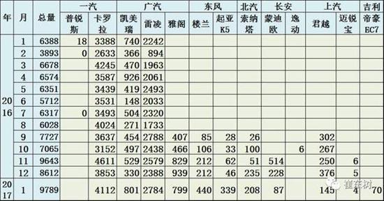 乘聯會:2017年1月新能源乘用車銷0.54萬 普混0.98萬 乘聯會:2017年1月新能源乘用車銷0.54萬 普混0.98萬