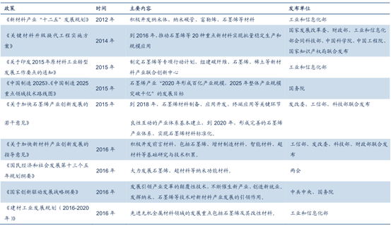 近年來我國政府發布的石墨烯相關產業政策