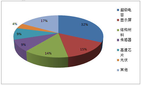 2023年石墨烯市場分布預(yù)測