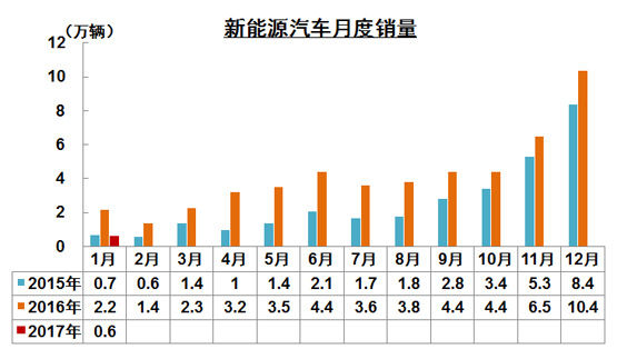 新能源車經(jīng)歷了什么？1月銷量遇冷僅為5682輛