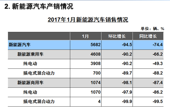 新能源車經(jīng)歷了什么？1月銷量遇冷僅為5682輛
