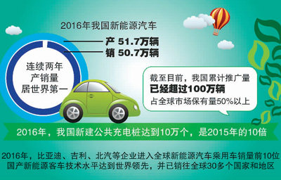 連續兩年產銷世界第一 中國新能源車全球領先優勢正在形成