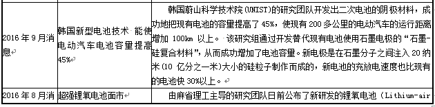 近年來動力電池在新能源汽車上的應用表現及未來發展趨勢