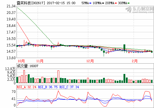 受益新能源業務 露笑科技英唐智控一季度凈利潤高增長