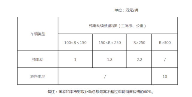 北京新能源汽車地方補貼政策出爐 按中央補貼50%執行