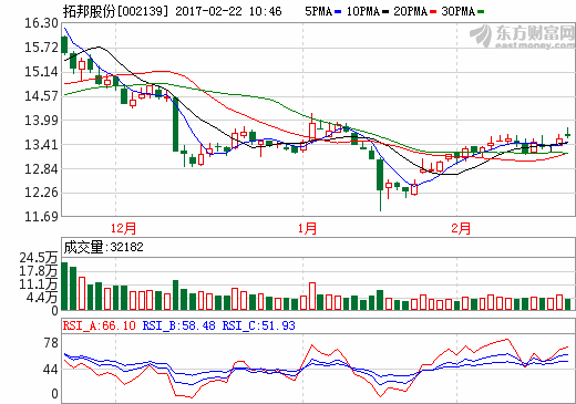 拓邦股份：2016年凈利潤1.45億元 同比增長79.44%