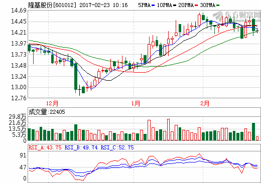 隆基股份技術與產能強勢發力 穩保全球單晶硅供應 隆基股份技術與產能強勢發力 穩保全球單晶硅供應