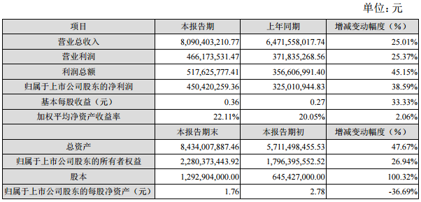 欣旺達：2016年實現凈利潤4.5億元 同比增長38.59%
