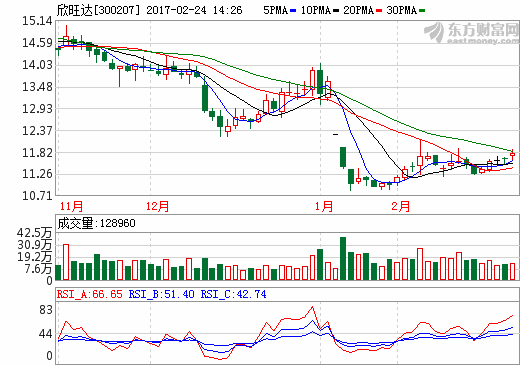 欣旺達：2016年實現凈利潤4.5億元 同比增長38.59%