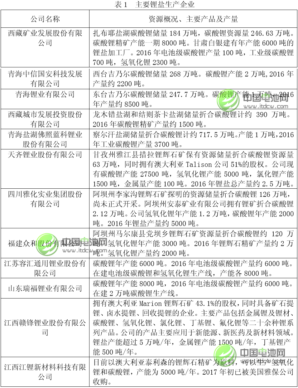 中國鋰工業發展現狀