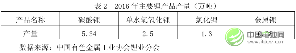 中國鋰工業發展現狀