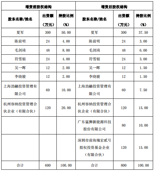 猛獅科技1200萬元參股捷能科技 加強雙方戰略合作
