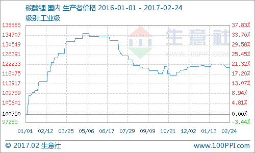 國內碳酸鋰市場弱勢盤整 結構性產能過剩愈發明顯