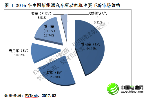 2016年中國新能源車驅動電機銷量55.9萬臺 前八十強出爐 2016年中國新能源車驅動電機銷量55.9萬臺 前八十強出爐