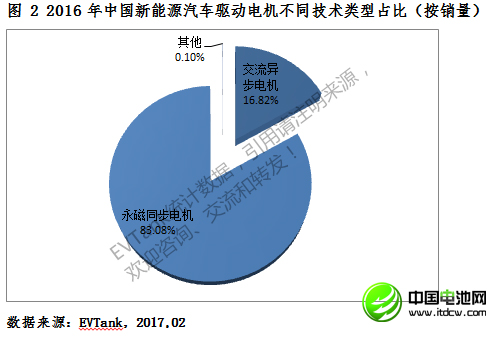 2016年中國新能源車驅動電機銷量55.9萬臺 前八十強出爐 2016年中國新能源車驅動電機銷量55.9萬臺 前八十強出爐