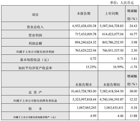 大族激光：2016年營收69.52億元 同比增長24.43%