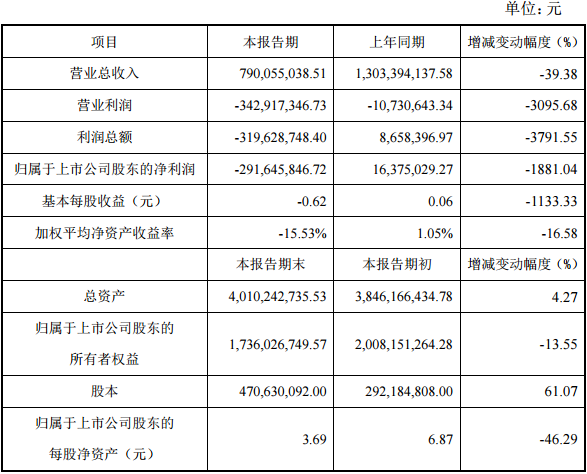 富瑞特裝2016年度主要財務數據和指標